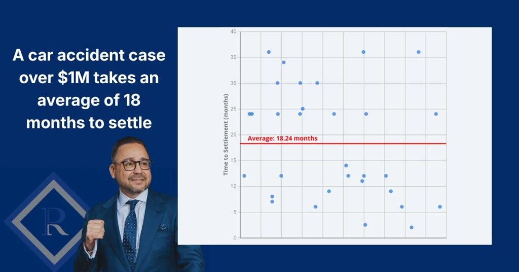 car-accident-case-over-1-million-takes-18-months-to-settle | Rodriguez Law Firm