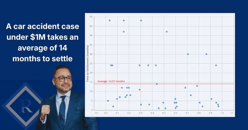 car-accident-cases-under-1-million-take-average-14-months-to-settle | Rodriguez Law Firm