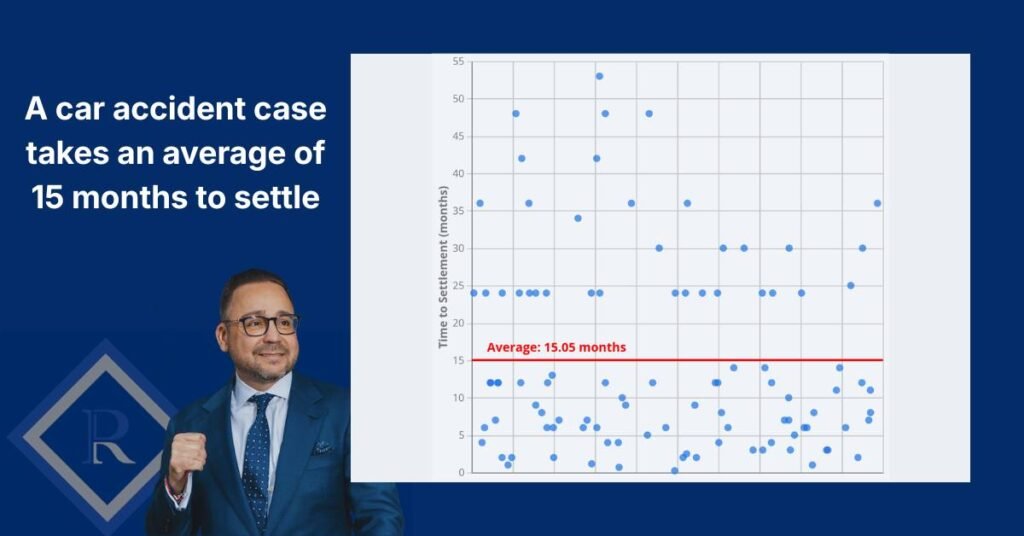 car-accident-settlement-case-takes-15-months-average-based-on-101-cases | Rodriguez Law Firm